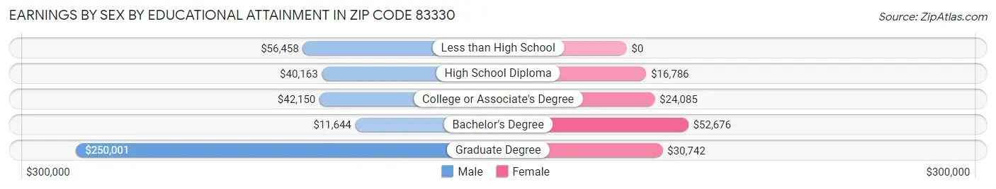 Earnings by Sex by Educational Attainment in Zip Code 83330