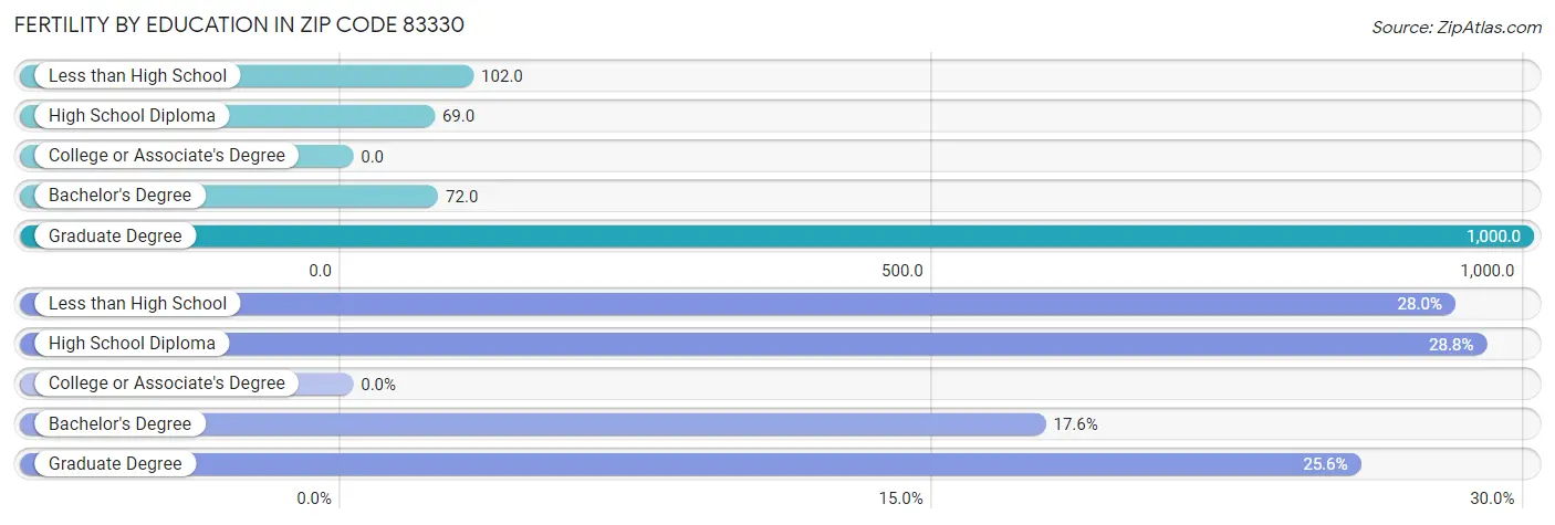 Female Fertility by Education Attainment in Zip Code 83330