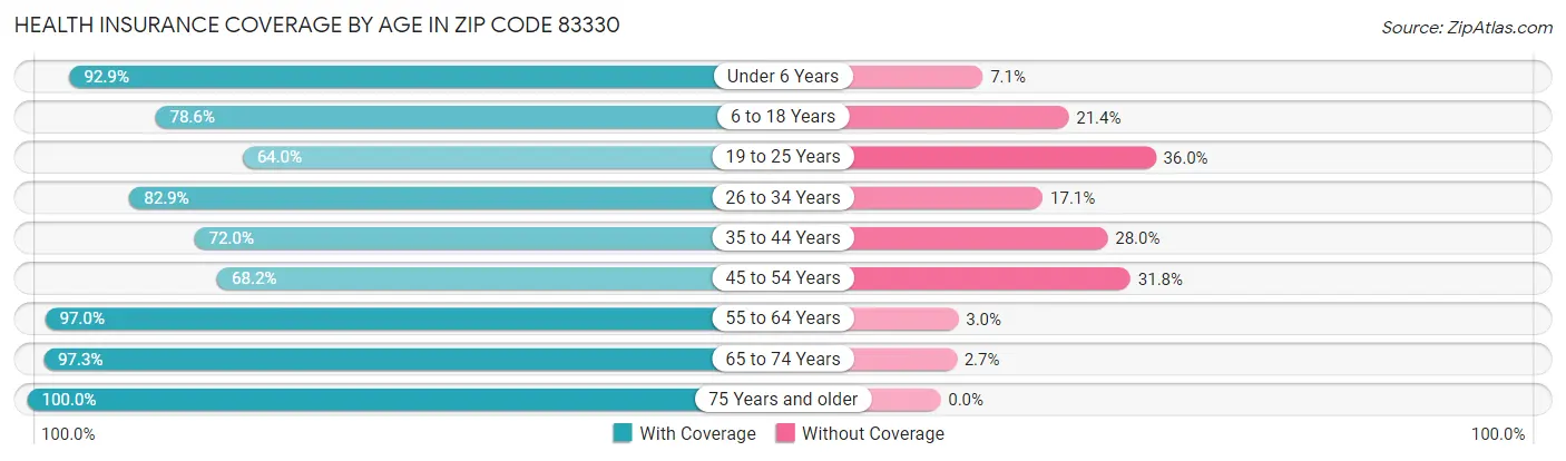 Health Insurance Coverage by Age in Zip Code 83330