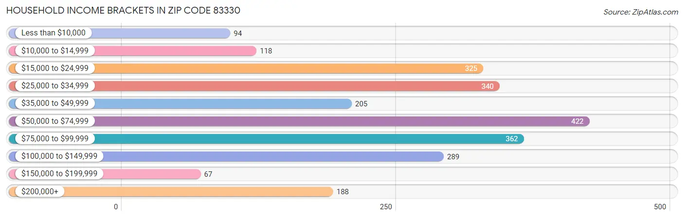 Household Income Brackets in Zip Code 83330