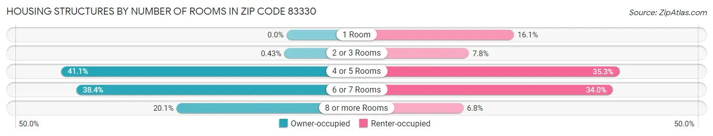 Housing Structures by Number of Rooms in Zip Code 83330