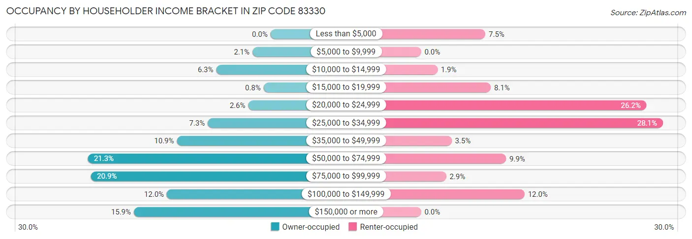 Occupancy by Householder Income Bracket in Zip Code 83330