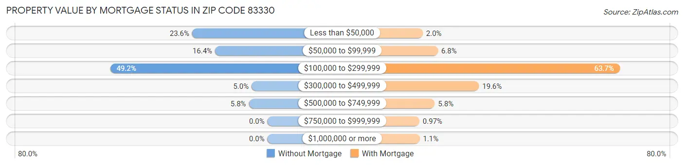 Property Value by Mortgage Status in Zip Code 83330