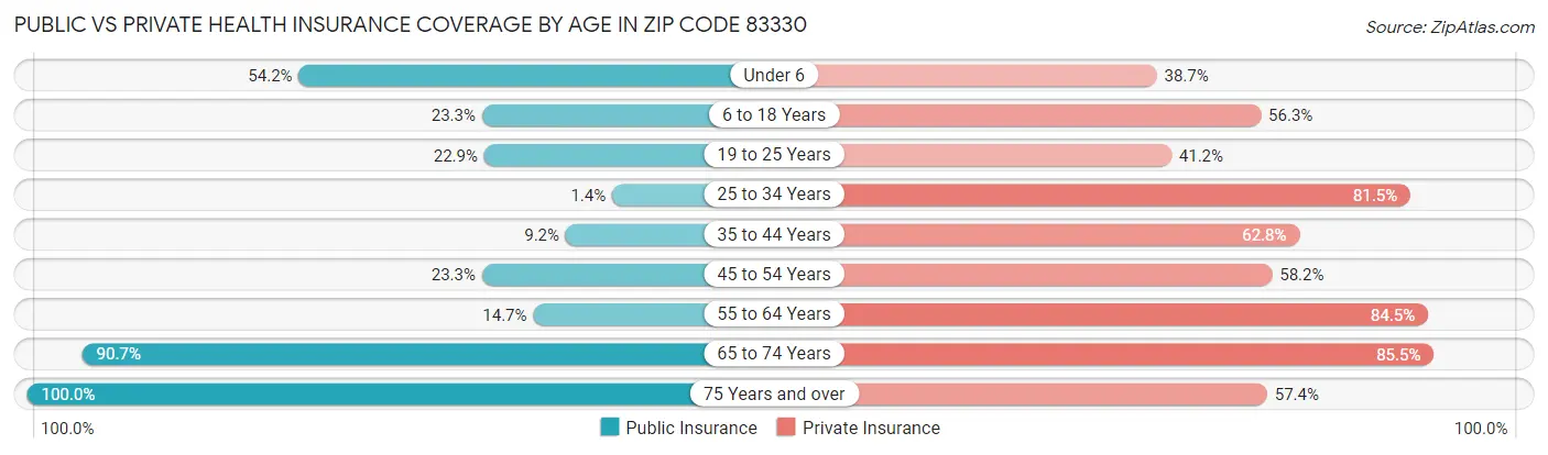 Public vs Private Health Insurance Coverage by Age in Zip Code 83330