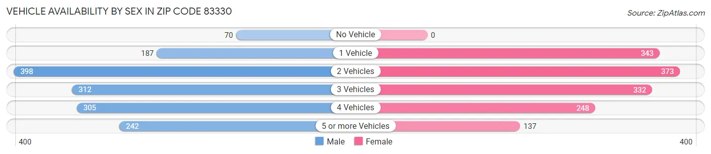 Vehicle Availability by Sex in Zip Code 83330