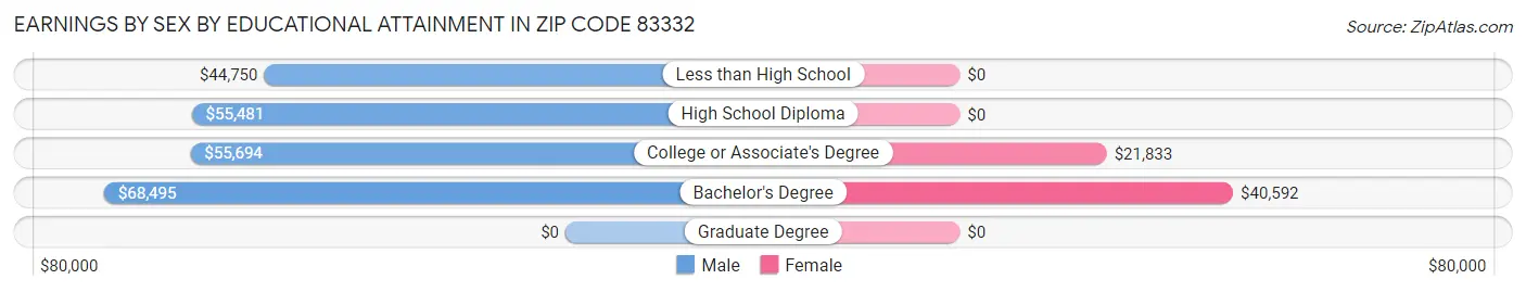 Earnings by Sex by Educational Attainment in Zip Code 83332