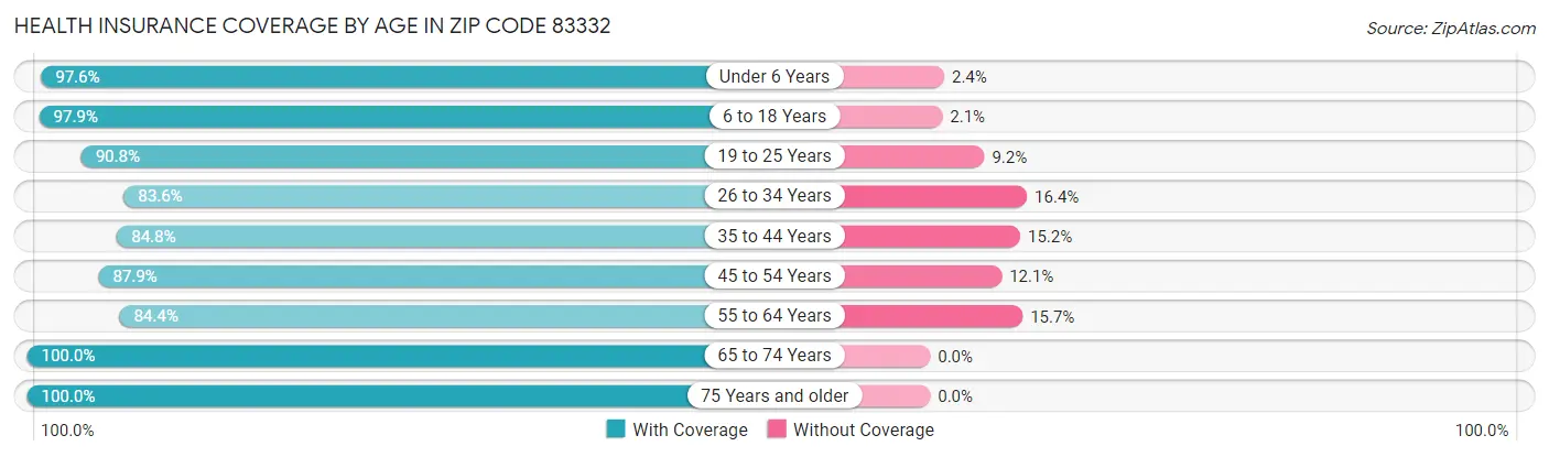 Health Insurance Coverage by Age in Zip Code 83332