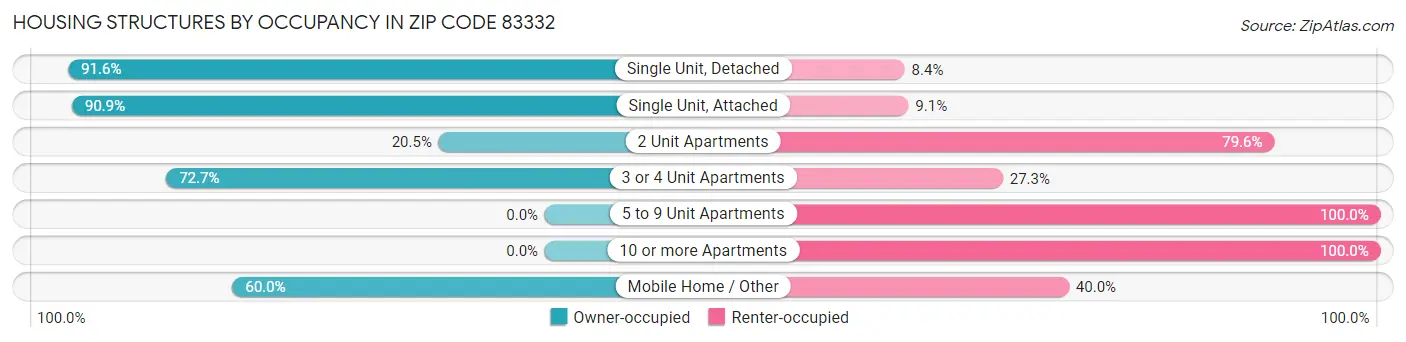 Housing Structures by Occupancy in Zip Code 83332