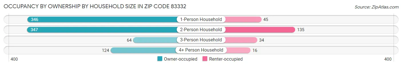 Occupancy by Ownership by Household Size in Zip Code 83332