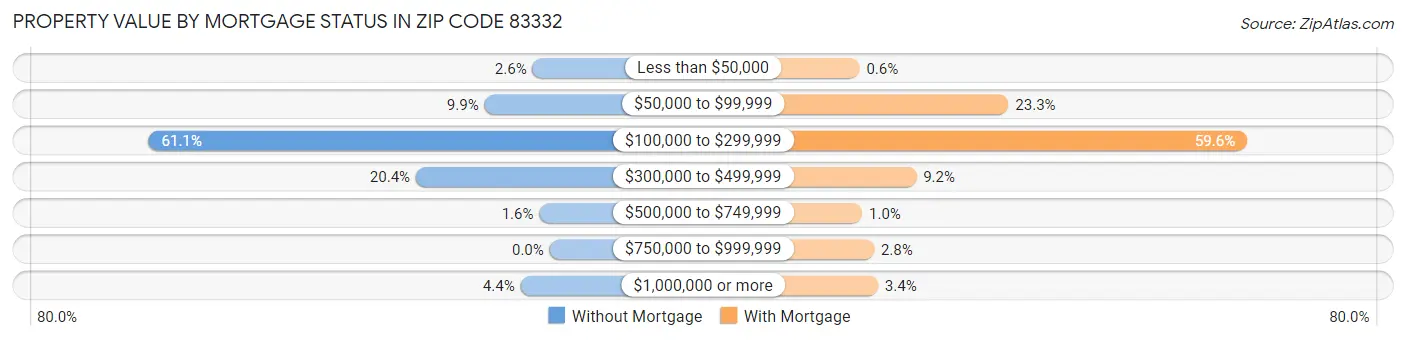 Property Value by Mortgage Status in Zip Code 83332