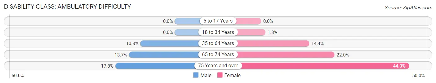 Disability in Zip Code 83334: <span>Ambulatory Difficulty</span>