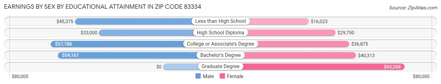 Earnings by Sex by Educational Attainment in Zip Code 83334