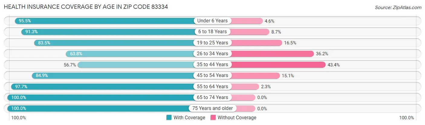 Health Insurance Coverage by Age in Zip Code 83334