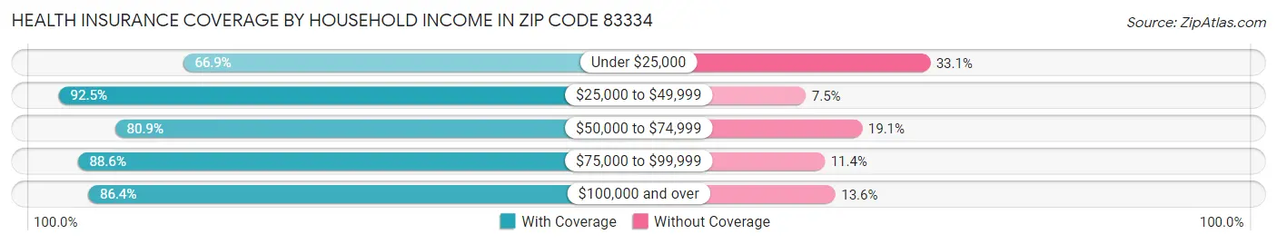Health Insurance Coverage by Household Income in Zip Code 83334