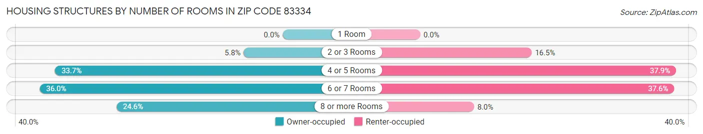 Housing Structures by Number of Rooms in Zip Code 83334