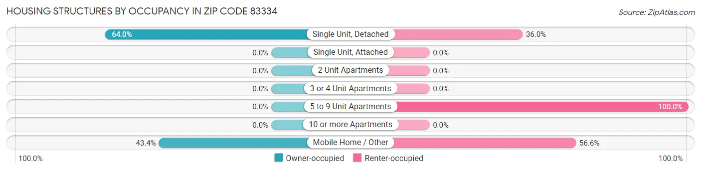 Housing Structures by Occupancy in Zip Code 83334