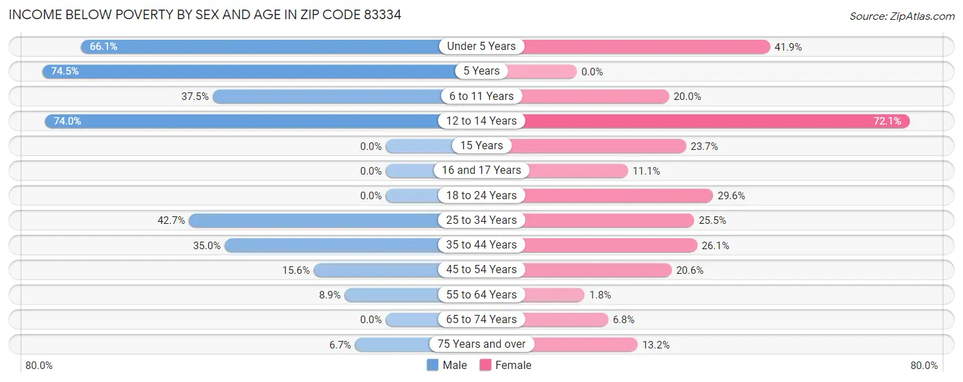 Income Below Poverty by Sex and Age in Zip Code 83334