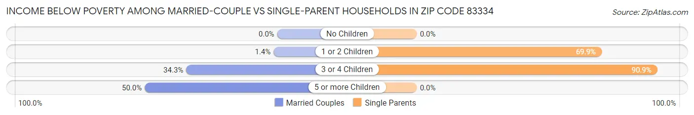Income Below Poverty Among Married-Couple vs Single-Parent Households in Zip Code 83334