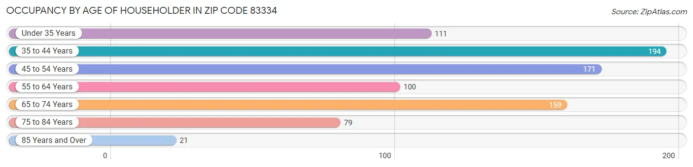 Occupancy by Age of Householder in Zip Code 83334