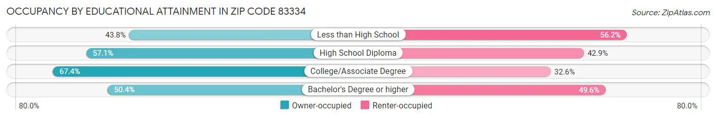 Occupancy by Educational Attainment in Zip Code 83334