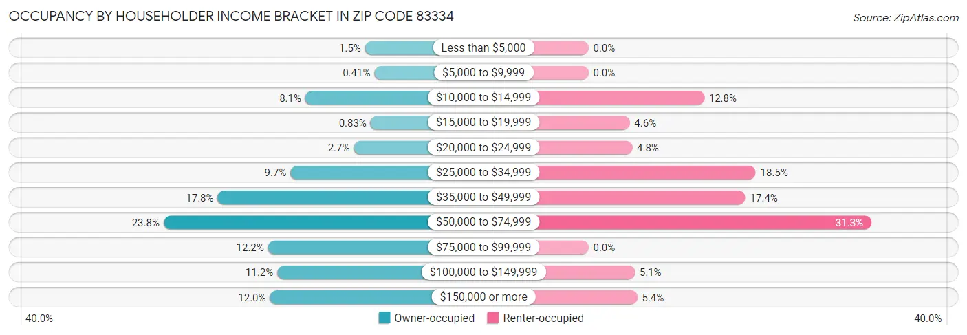 Occupancy by Householder Income Bracket in Zip Code 83334