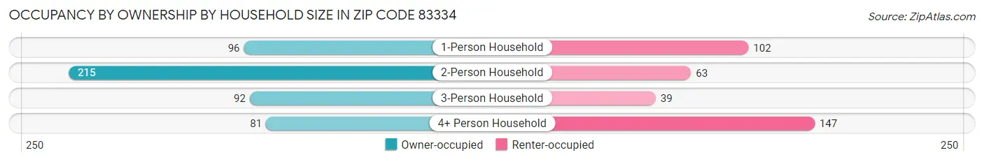 Occupancy by Ownership by Household Size in Zip Code 83334