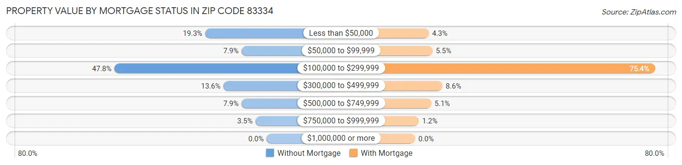 Property Value by Mortgage Status in Zip Code 83334