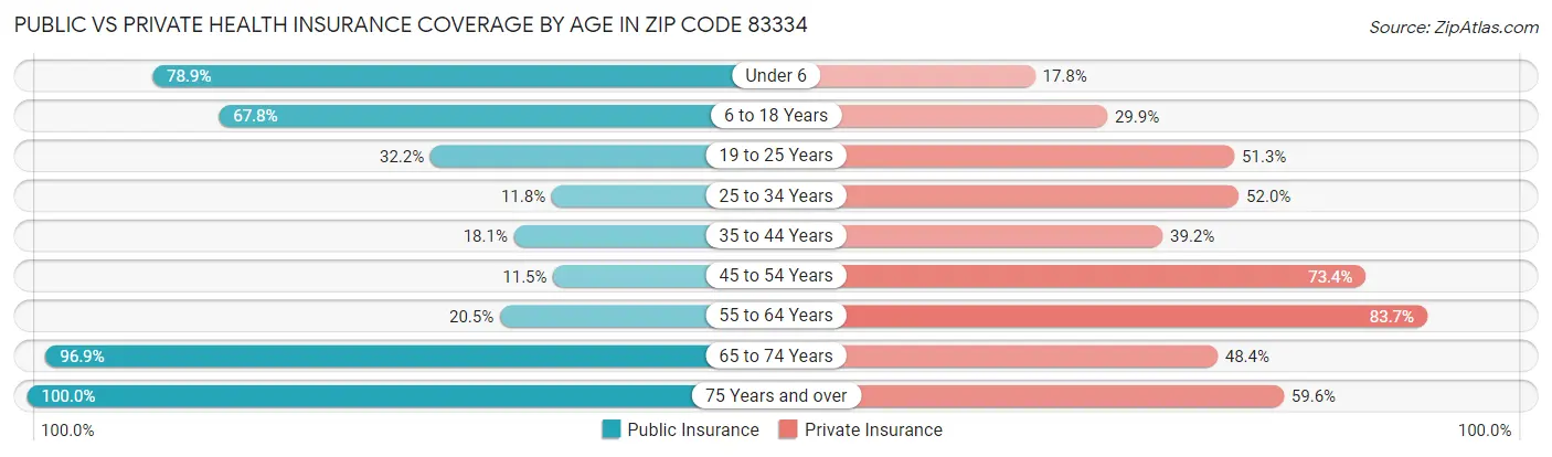 Public vs Private Health Insurance Coverage by Age in Zip Code 83334