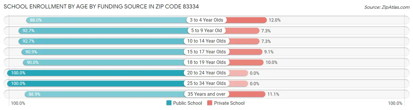 School Enrollment by Age by Funding Source in Zip Code 83334
