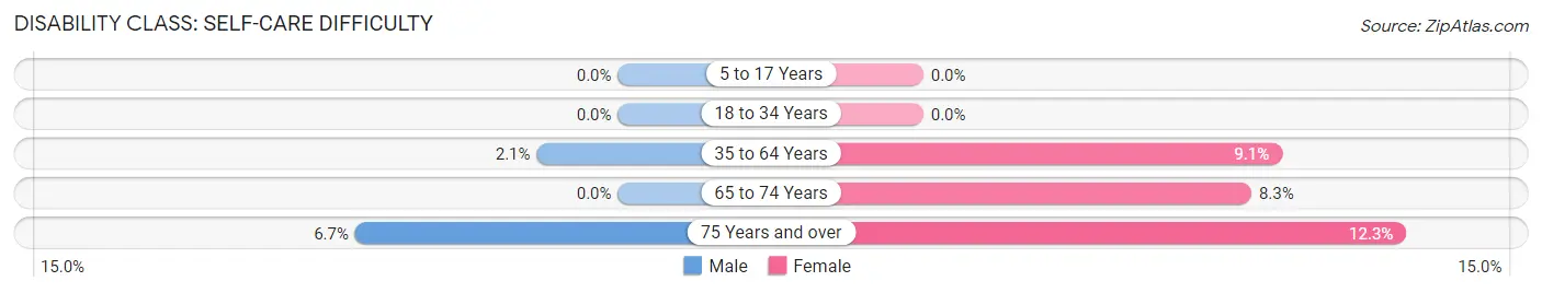 Disability in Zip Code 83334: <span>Self-Care Difficulty</span>