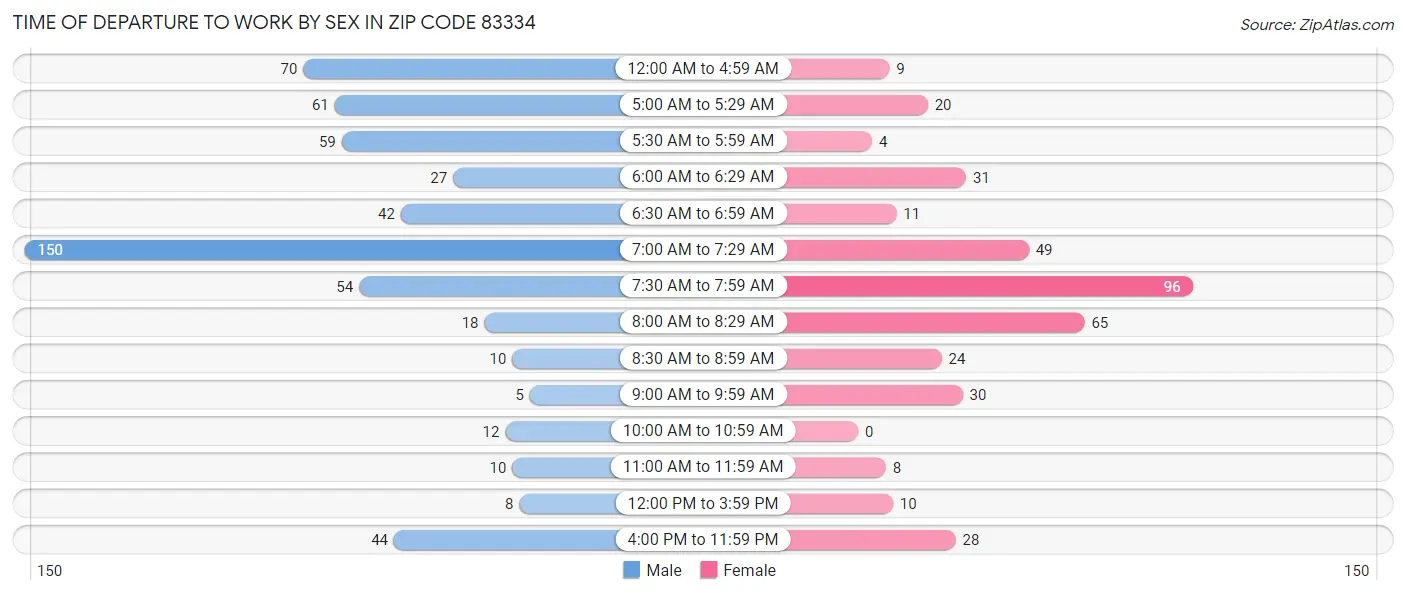 Time of Departure to Work by Sex in Zip Code 83334