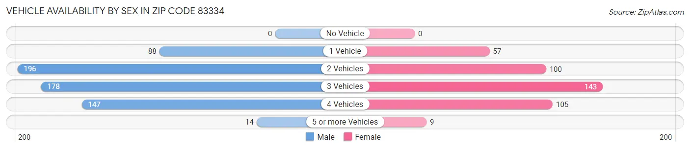 Vehicle Availability by Sex in Zip Code 83334