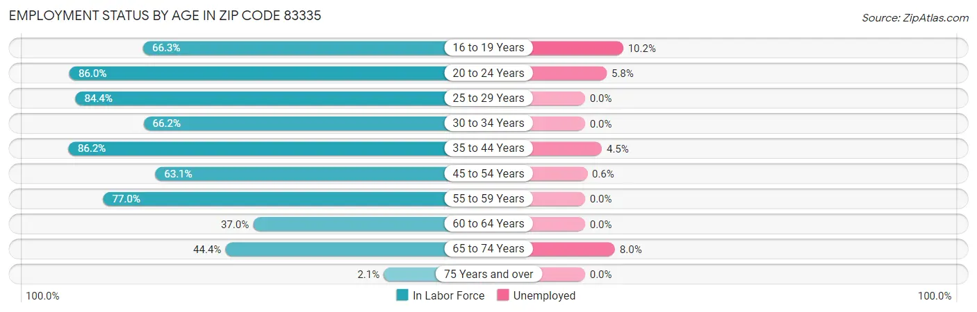 Employment Status by Age in Zip Code 83335