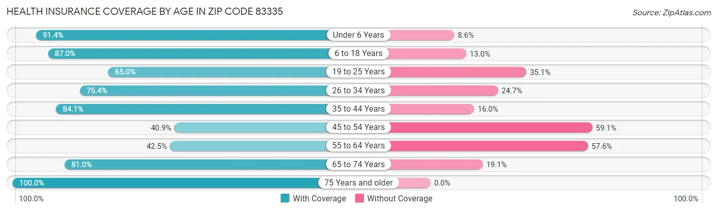 Health Insurance Coverage by Age in Zip Code 83335