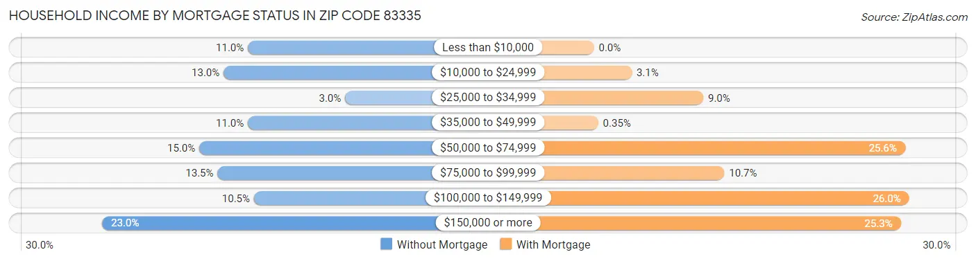 Household Income by Mortgage Status in Zip Code 83335