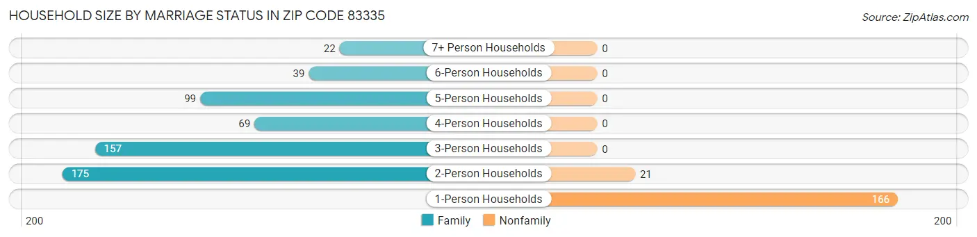 Household Size by Marriage Status in Zip Code 83335