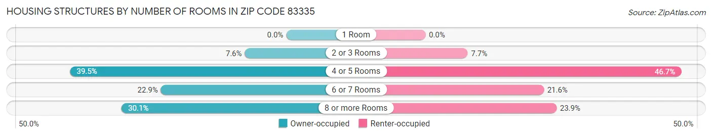 Housing Structures by Number of Rooms in Zip Code 83335