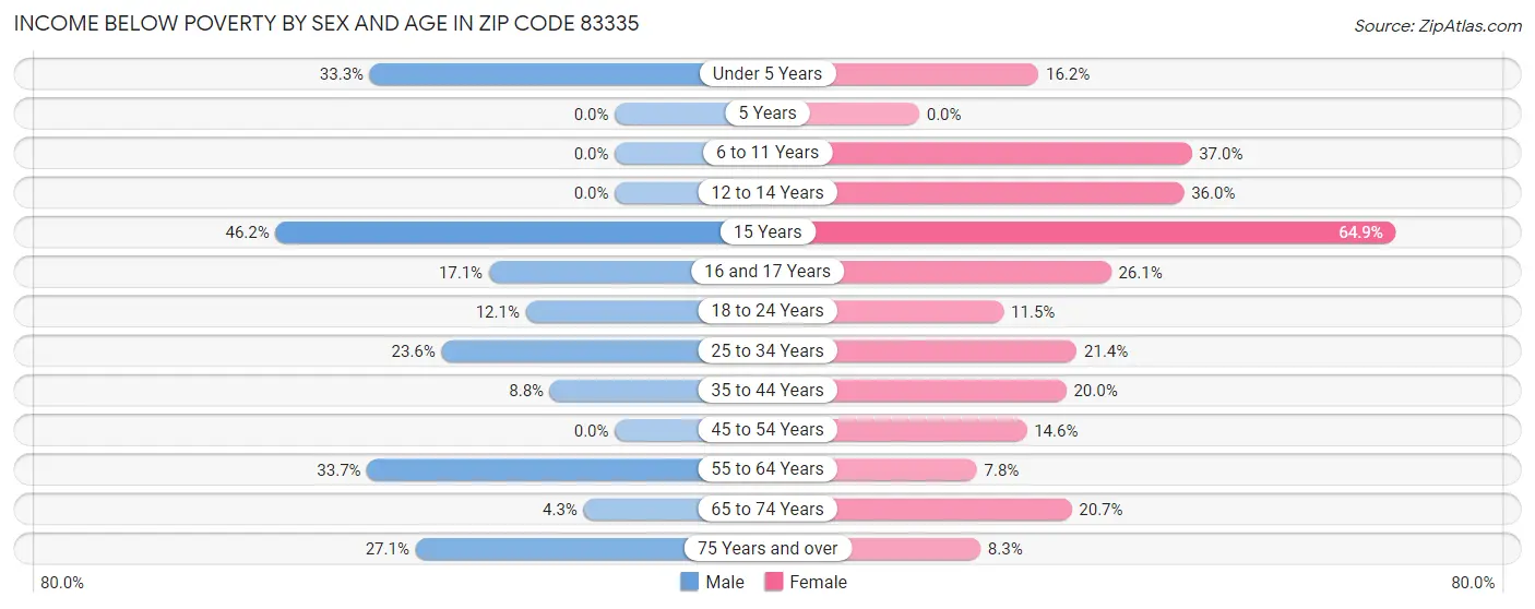 Income Below Poverty by Sex and Age in Zip Code 83335