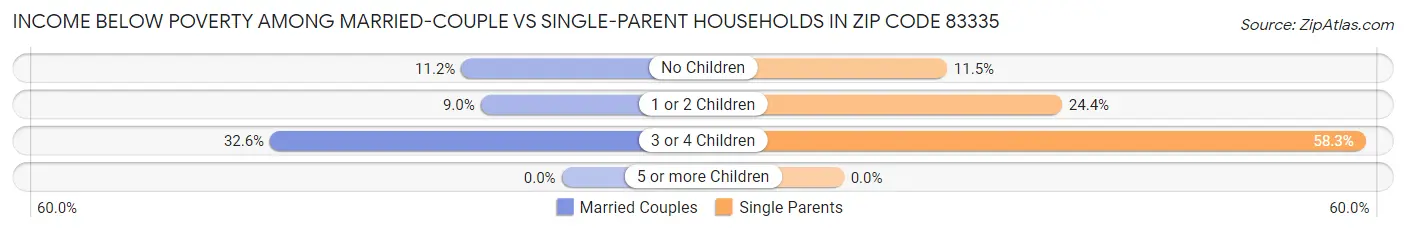 Income Below Poverty Among Married-Couple vs Single-Parent Households in Zip Code 83335