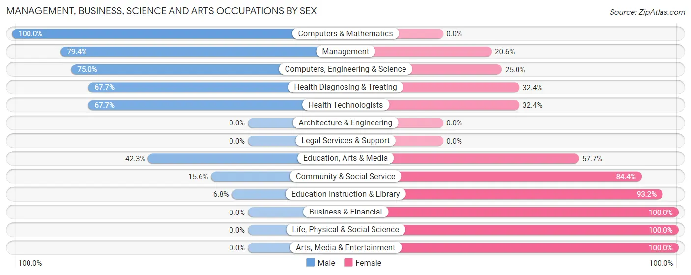Management, Business, Science and Arts Occupations by Sex in Zip Code 83335