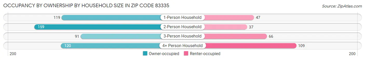 Occupancy by Ownership by Household Size in Zip Code 83335