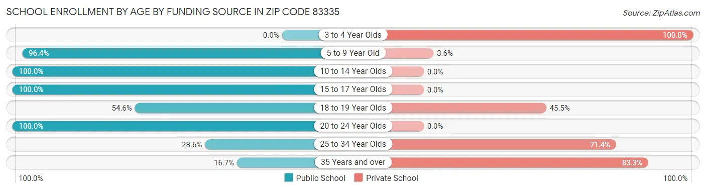 School Enrollment by Age by Funding Source in Zip Code 83335