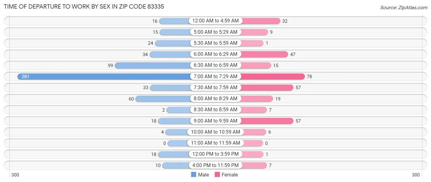 Time of Departure to Work by Sex in Zip Code 83335