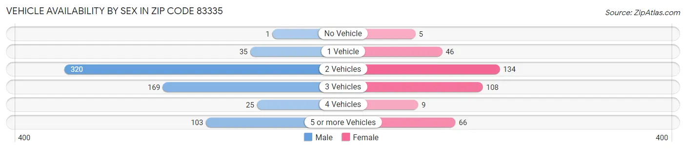 Vehicle Availability by Sex in Zip Code 83335