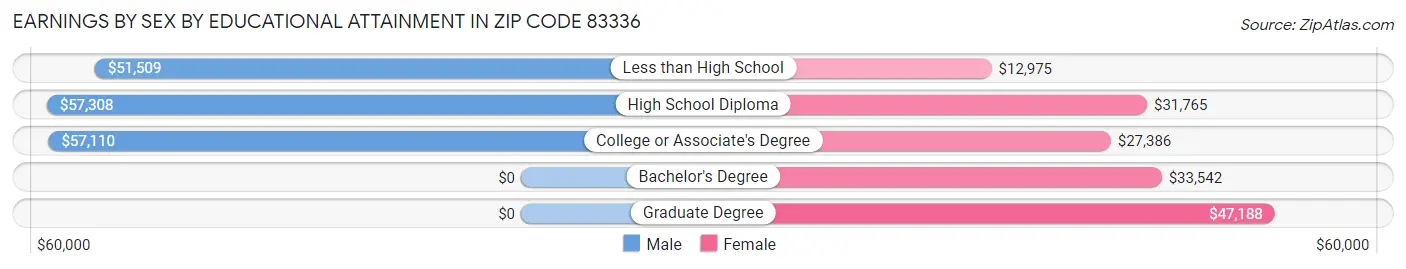 Earnings by Sex by Educational Attainment in Zip Code 83336