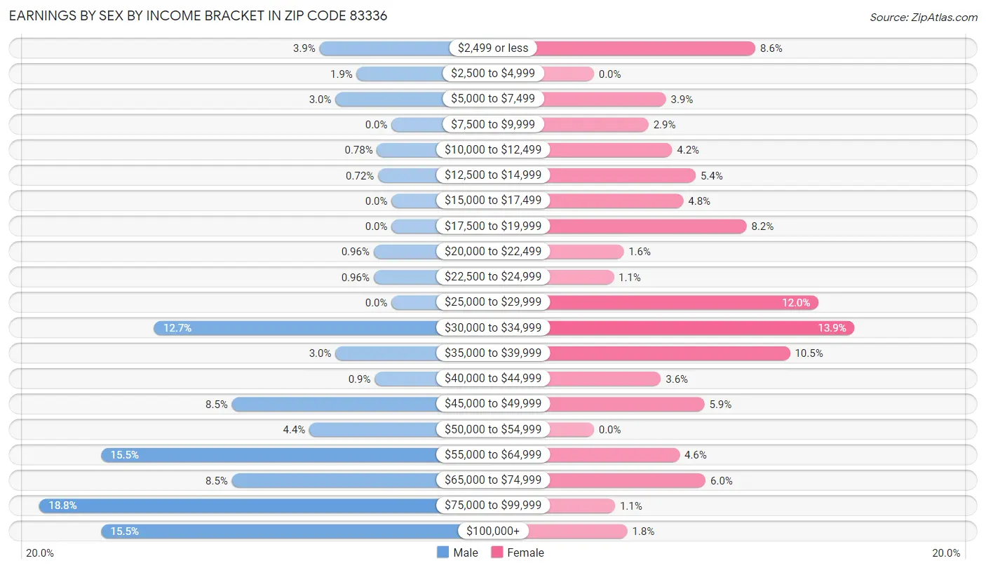 Earnings by Sex by Income Bracket in Zip Code 83336