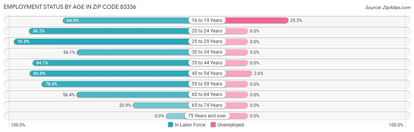Employment Status by Age in Zip Code 83336