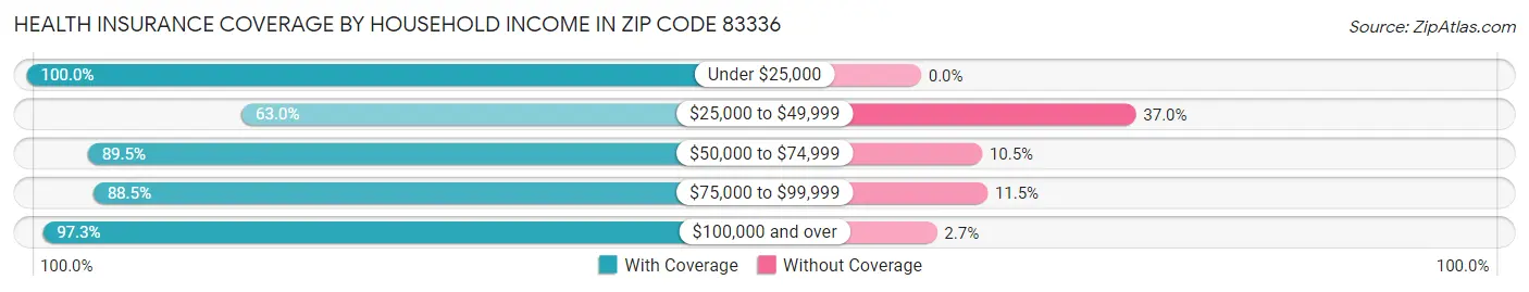 Health Insurance Coverage by Household Income in Zip Code 83336