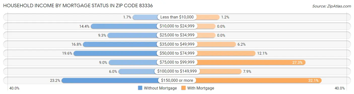 Household Income by Mortgage Status in Zip Code 83336