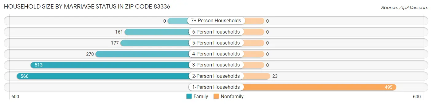 Household Size by Marriage Status in Zip Code 83336